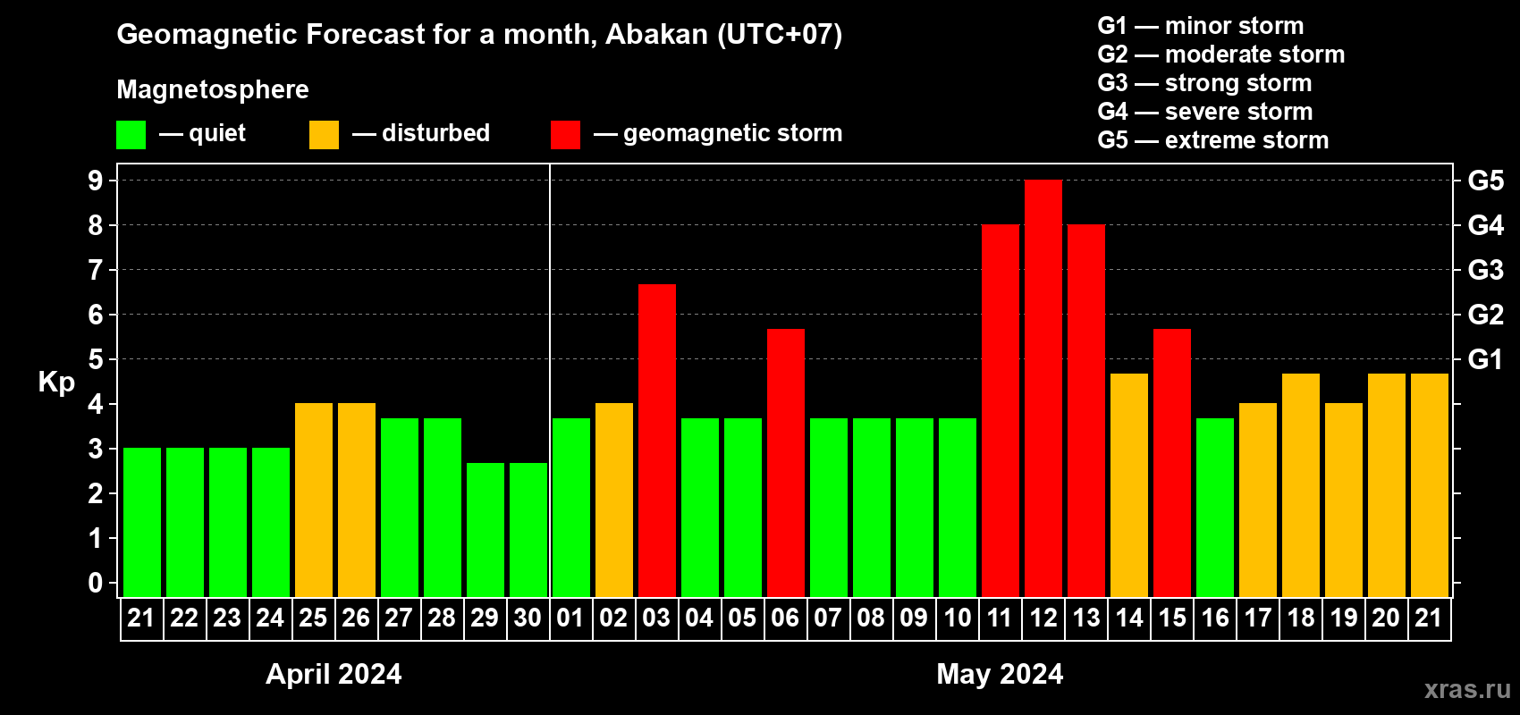 Forecast of the daily maximal value of geomagnetic index Kp for <b>1 month</b> (31 days) <b>from Apr 21, 2024 to May 21, 2024</b>