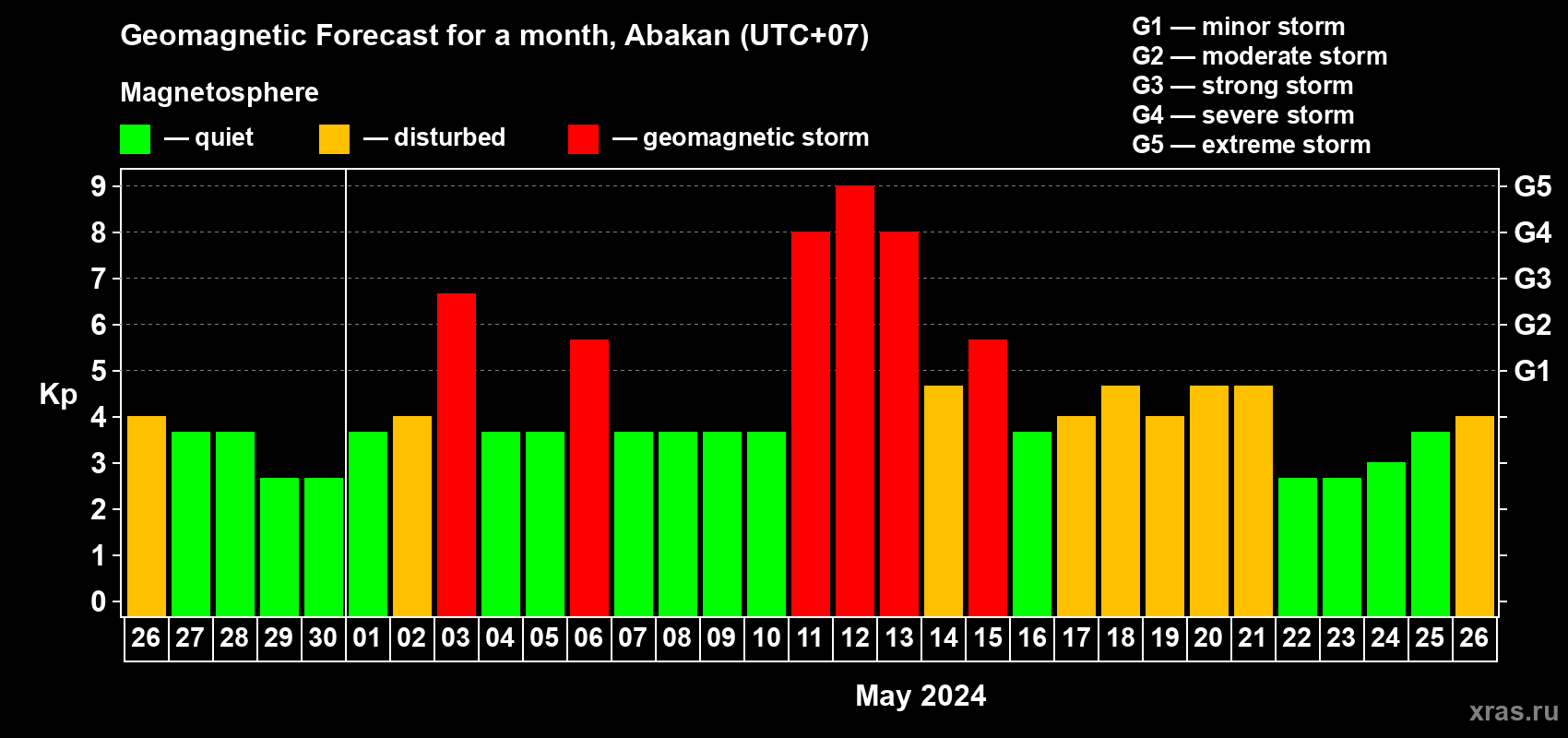 Forecast of the daily maximal value of geomagnetic index Kp for <b>1 month</b> (31 days) <b>from Apr 26, 2024 to May 26, 2024</b>