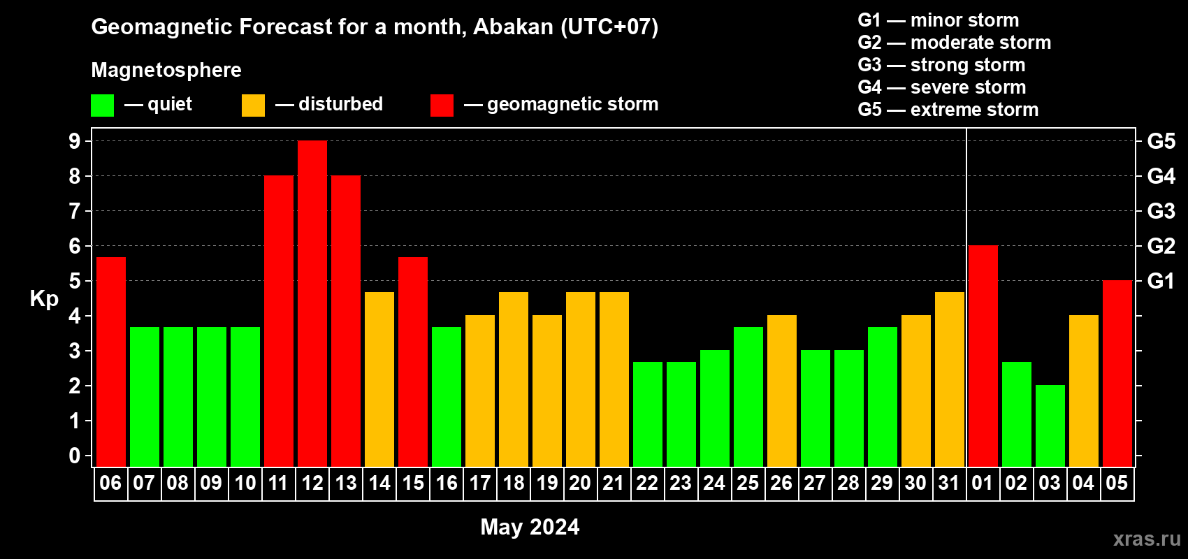 Forecast of the daily maximal value of geomagnetic index Kp for <b>1 month</b> (31 days) <b>from May 06, 2024 to Jun 05, 2024</b>