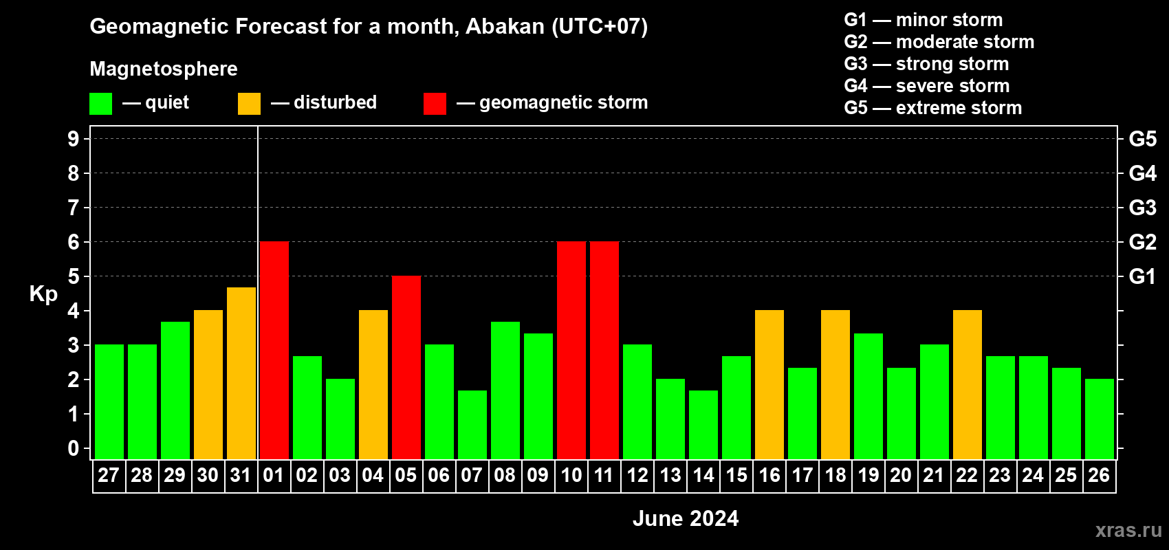 Forecast of the daily maximal value of geomagnetic index Kp for <b>1 month</b> (31 days) <b>from May 27, 2024 to Jun 26, 2024</b>