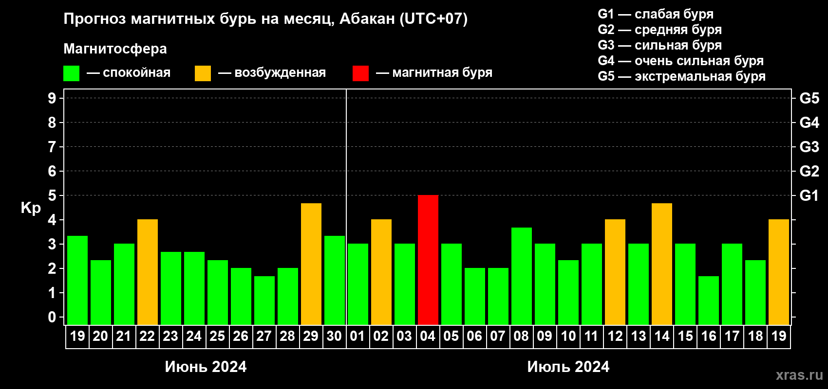 Прогноз максимального суточного геомагнитного индекса Kp на <b>1 месяц</b> (31 день) <b>с 19 июня по 19 июля 2024 г</b>