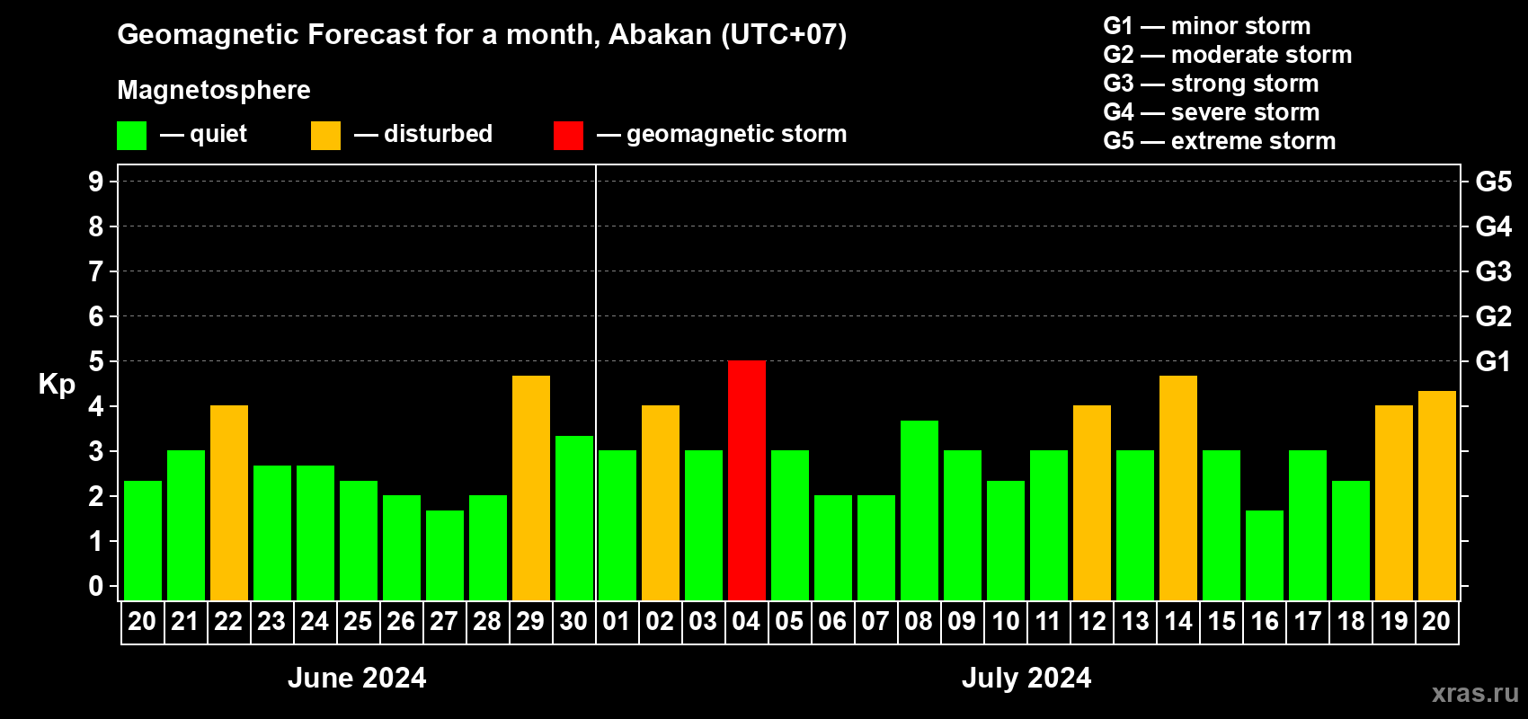 Forecast of the daily maximal value of geomagnetic index Kp for <b>1 month</b> (31 days) <b>from Jun 20, 2024 to Jul 20, 2024</b>