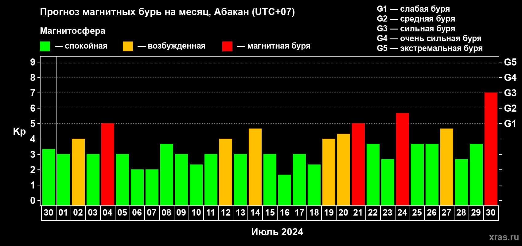 Прогноз максимального суточного геомагнитного индекса Kp на <b>1 месяц</b> (31 день) <b>с 30 июня по 30 июля 2024 г</b>