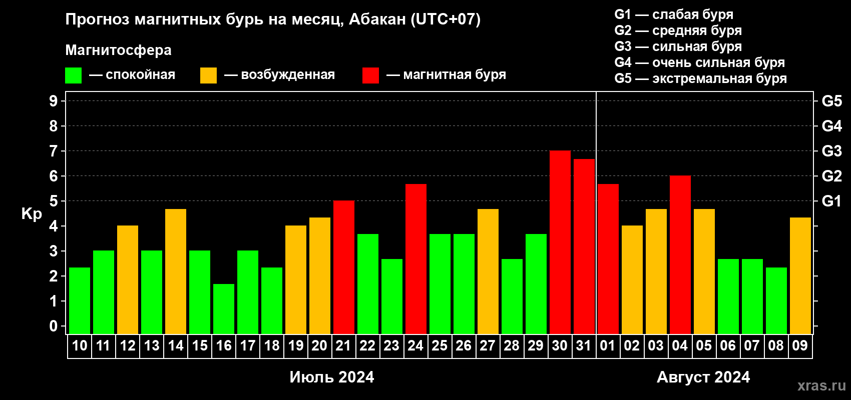 Прогноз максимального суточного геомагнитного индекса Kp на <b>1 месяц</b> (31 день) <b>с 10 июля по 09 августа 2024 г</b>