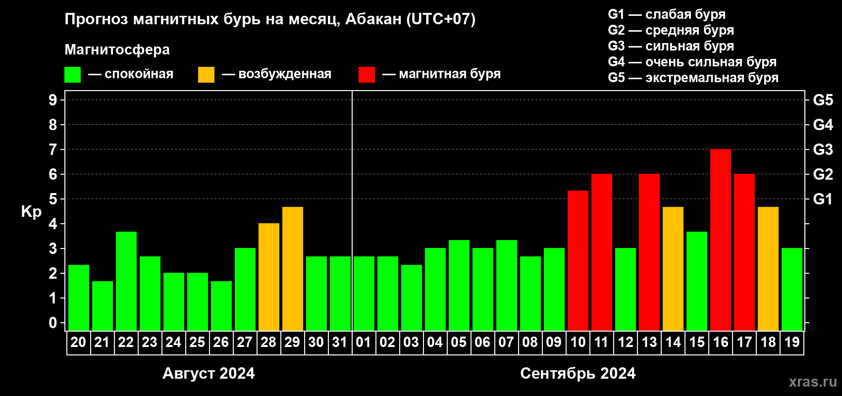 Прогноз максимального суточного геомагнитного индекса Kp на <b>1 месяц</b> (31 день) <b>с 20 августа по 19 сентября 2024 г</b>
