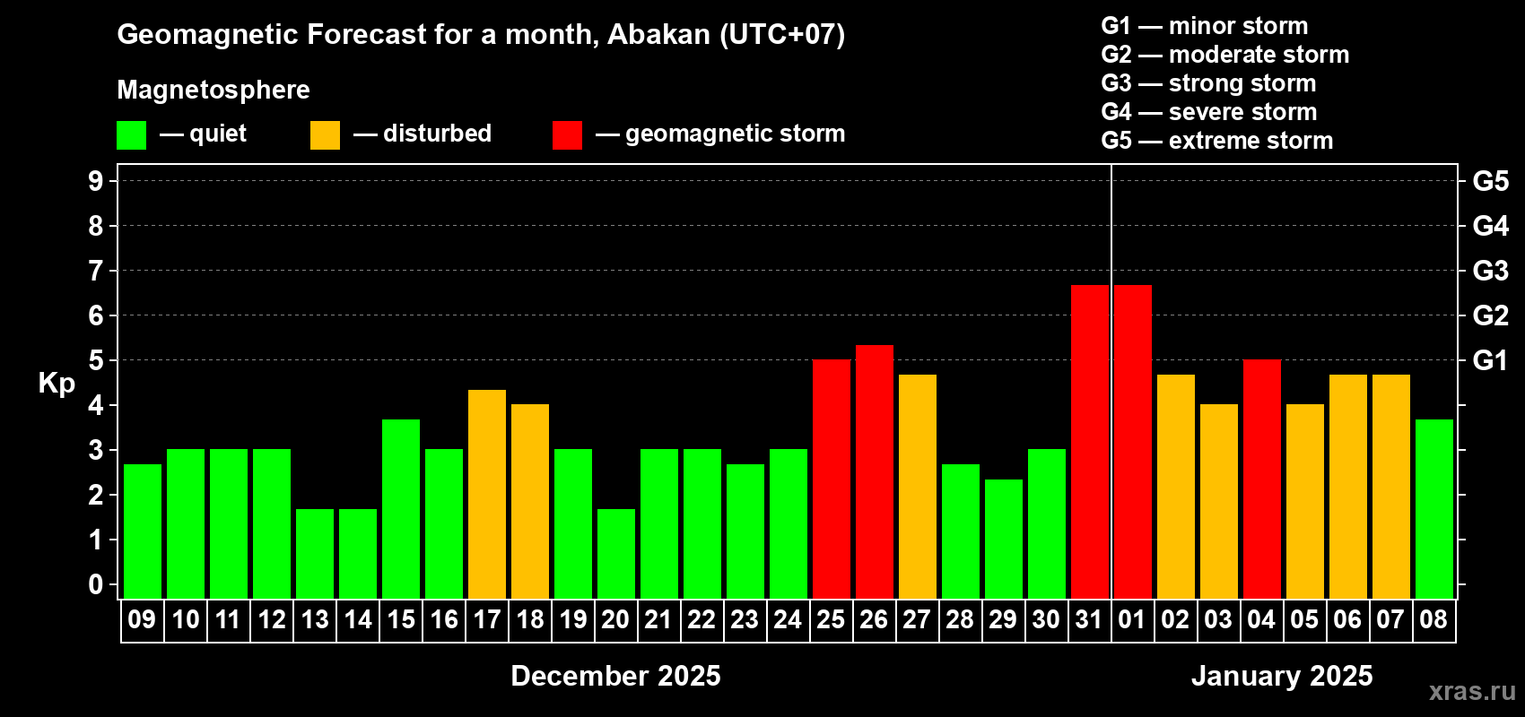 Forecast of the daily maximal value of geomagnetic index Kp for <b>1 month</b> (31 days) <b>from Dec 09, 2024 to Jan 08, 2025</b>