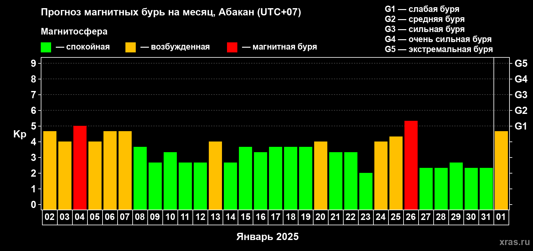 Прогноз максимального суточного геомагнитного индекса Kp на <b>1 месяц</b> (31 день) <b>с 02 января по 01 февраля 2025 г</b>