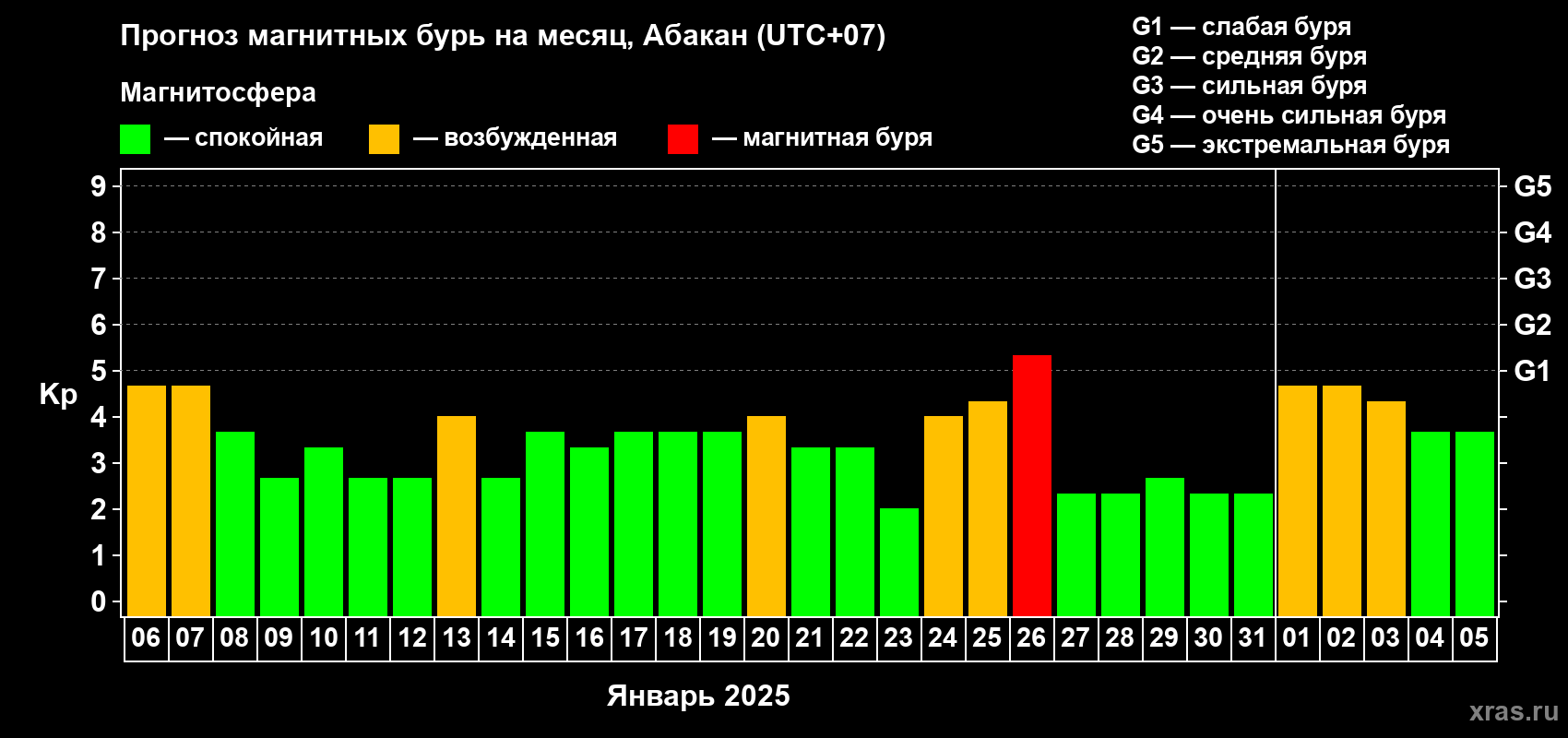 Прогноз максимального суточного геомагнитного индекса Kp на <b>1 месяц</b> (31 день) <b>с 06 января по 05 февраля 2025 г</b>