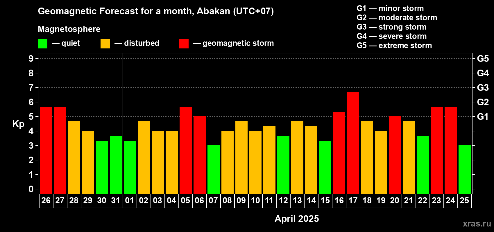 Forecast of the daily maximal value of geomagnetic index Kp for <b>1 month</b> (31 days) <b>from Mar 26, 2025 to Apr 25, 2025</b>