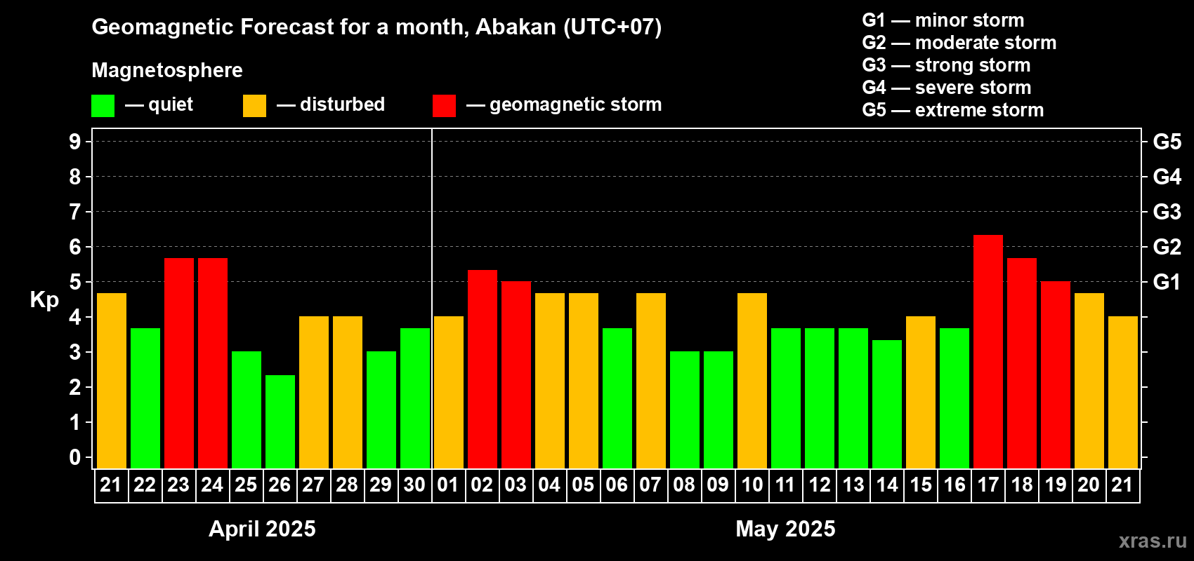 Forecast of the daily maximal value of geomagnetic index Kp for <b>1 month</b> (31 days) <b>from Apr 21, 2025 to May 21, 2025</b>
