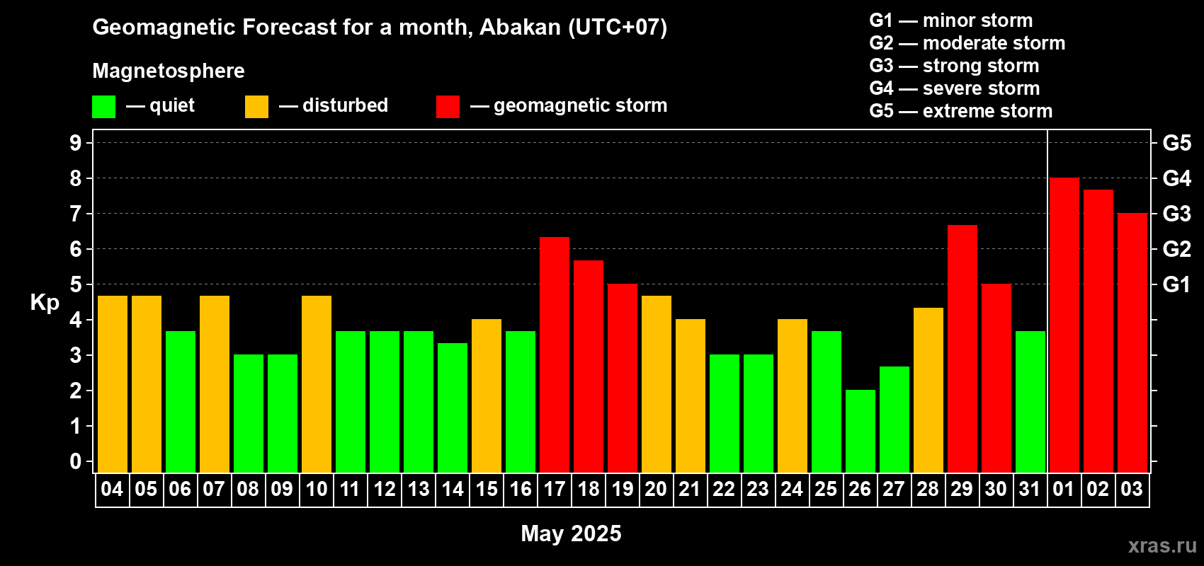 Forecast of the daily maximal value of geomagnetic index Kp for <b>1 month</b> (31 days) <b>from May 04, 2025 to Jun 03, 2025</b>