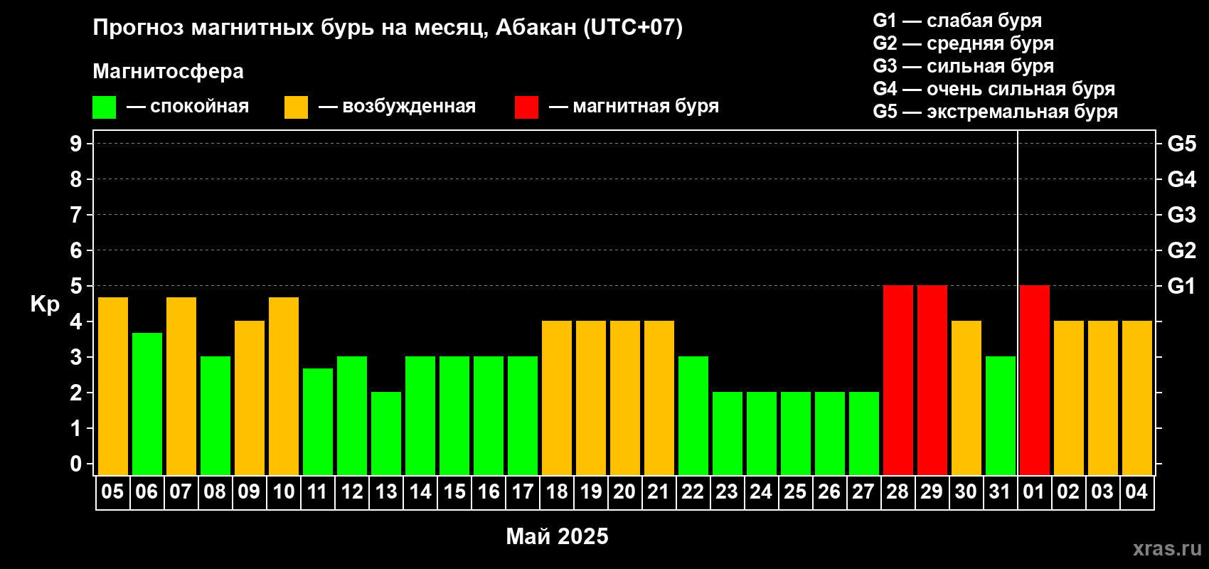 Прогноз максимального суточного геомагнитного индекса Kp на <b>1 месяц</b> (31 день) <b>с 05 мая по 04 июня 2025 г</b>