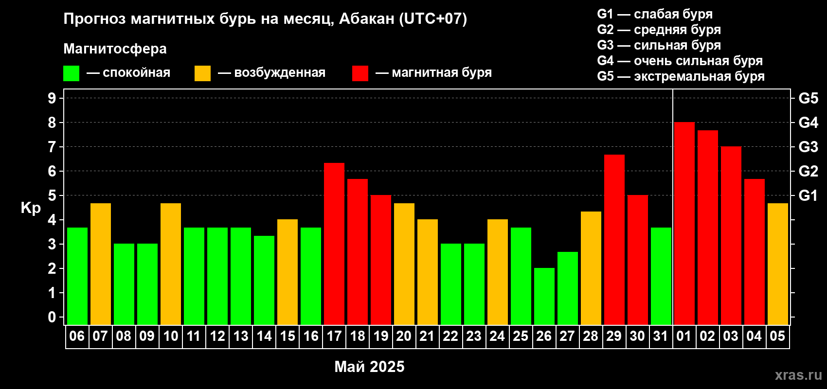 Прогноз максимального суточного геомагнитного индекса Kp на <b>1 месяц</b> (31 день) <b>с 06 мая по 05 июня 2025 г</b>