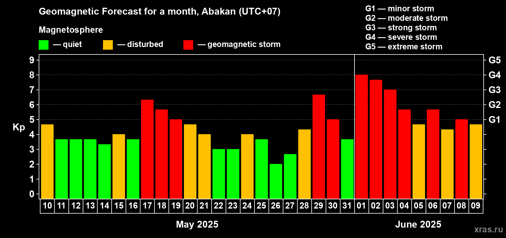 Forecast of the daily maximal value of geomagnetic index Kp for <b>1 month</b> (31 days) <b>from May 10, 2025 to Jun 09, 2025</b>