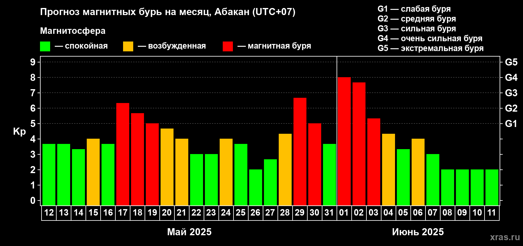 Прогноз максимального суточного геомагнитного индекса Kp на <b>1 месяц</b> (31 день) <b>с 12 мая по 11 июня 2025 г</b>