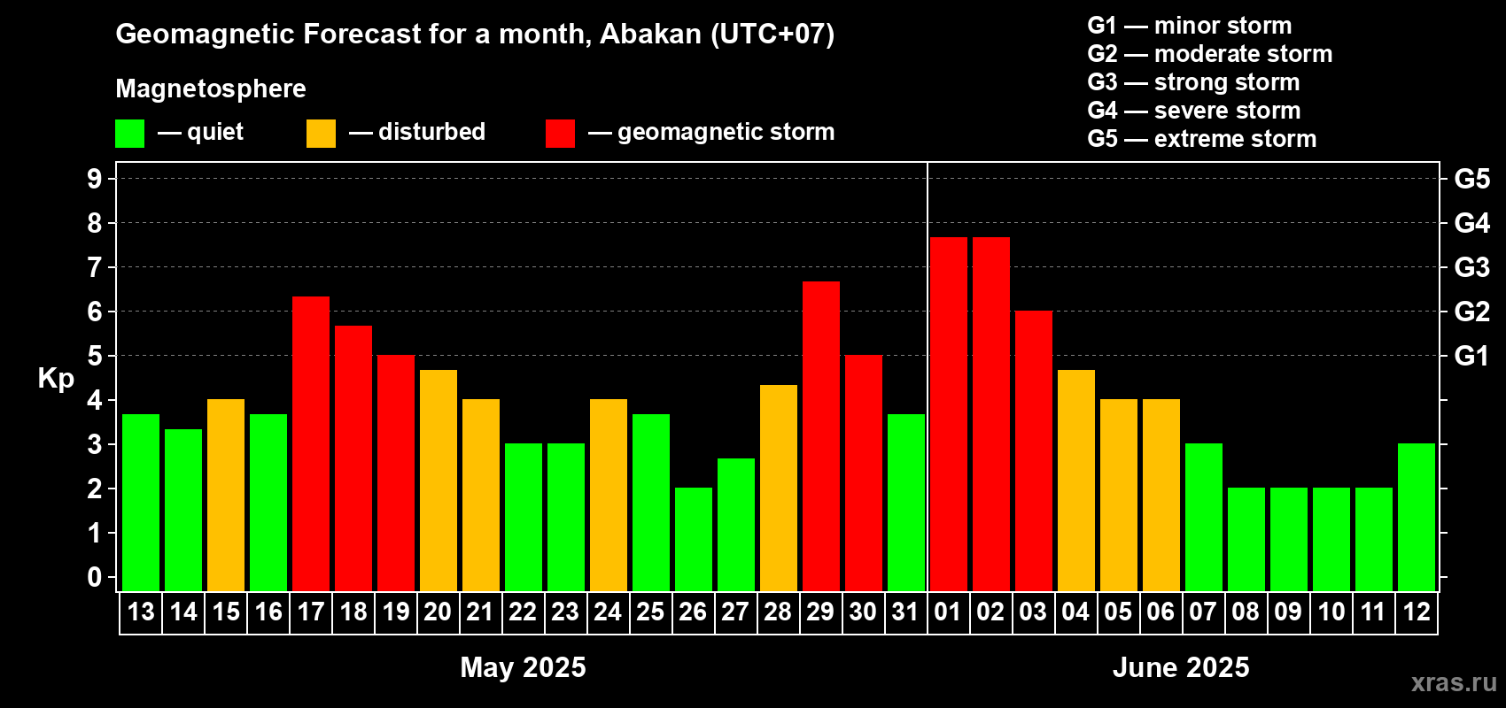 Forecast of the daily maximal value of geomagnetic index Kp for <b>1 month</b> (31 days) <b>from May 13, 2025 to Jun 12, 2025</b>