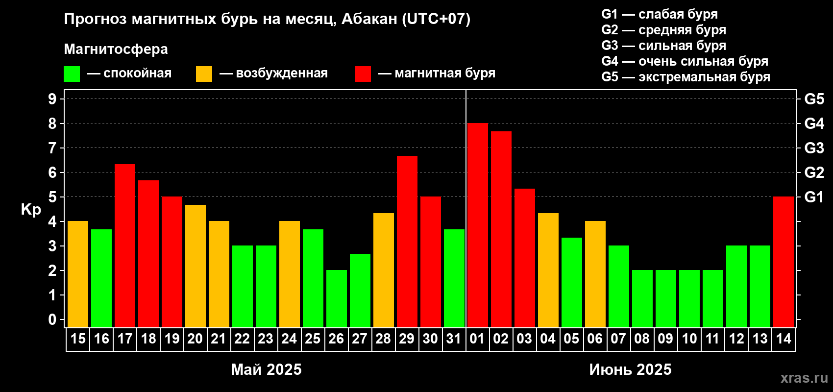 Прогноз максимального суточного геомагнитного индекса Kp на <b>1 месяц</b> (31 день) <b>с 15 мая по 14 июня 2025 г</b>