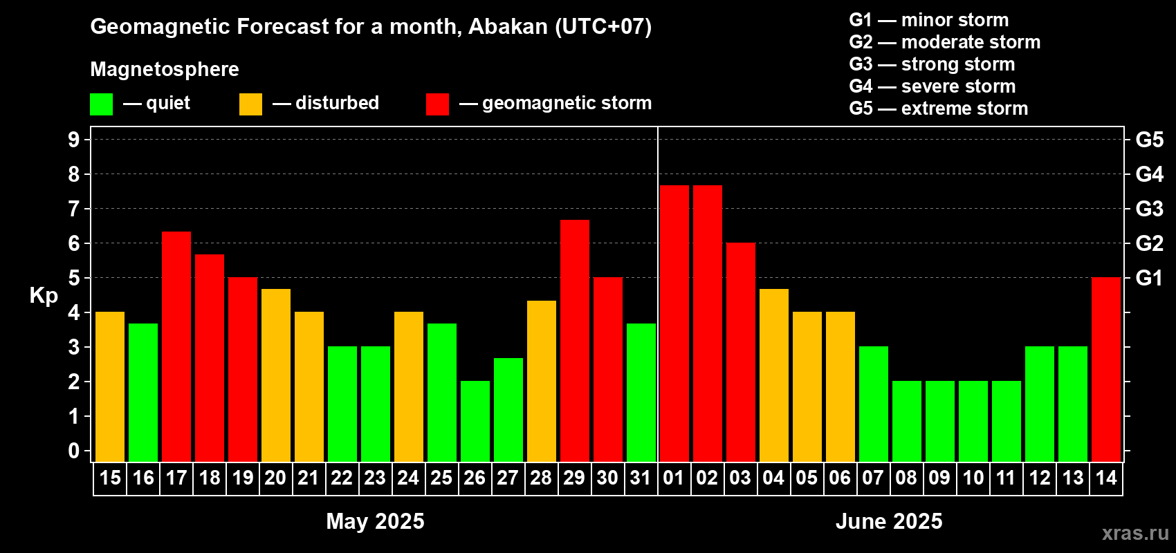 Forecast of the daily maximal value of geomagnetic index Kp for <b>1 month</b> (31 days) <b>from May 15, 2025 to Jun 14, 2025</b>