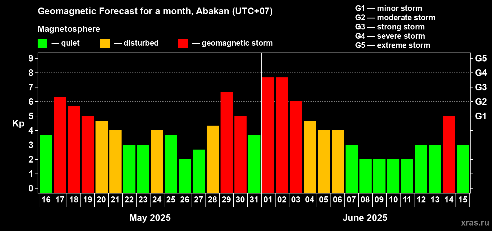 Forecast of the daily maximal value of geomagnetic index Kp for <b>1 month</b> (31 days) <b>from May 16, 2025 to Jun 15, 2025</b>