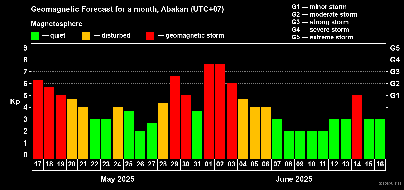 Forecast of the daily maximal value of geomagnetic index Kp for <b>1 month</b> (31 days) <b>from May 17, 2025 to Jun 16, 2025</b>