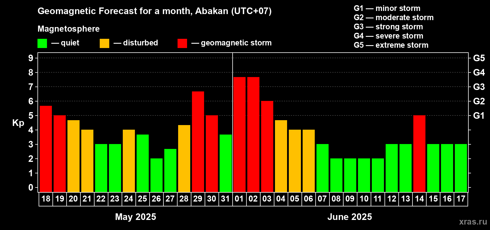 Forecast of the daily maximal value of geomagnetic index Kp for <b>1 month</b> (31 days) <b>from May 18, 2025 to Jun 17, 2025</b>