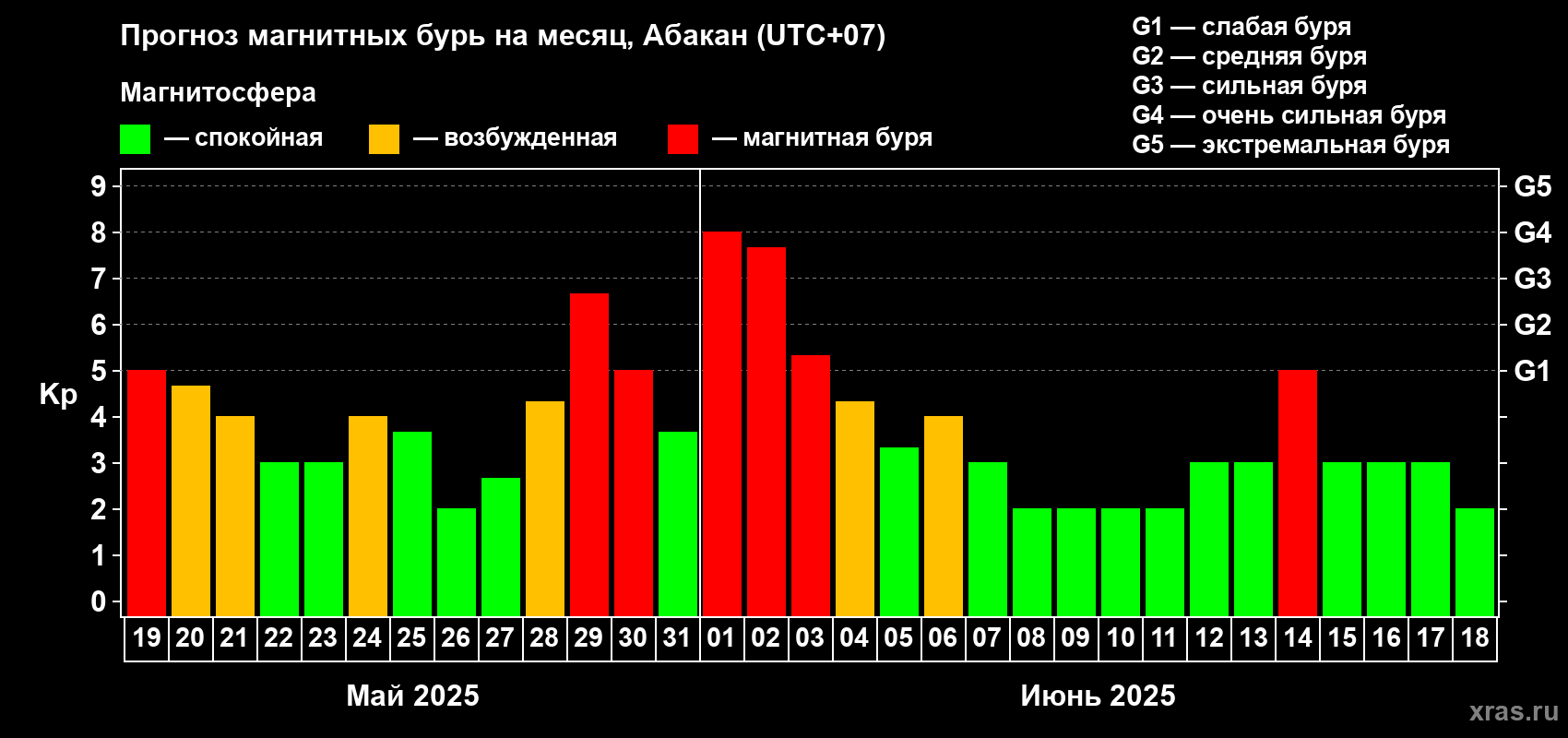 Прогноз максимального суточного геомагнитного индекса Kp на <b>1 месяц</b> (31 день) <b>с 19 мая по 18 июня 2025 г</b>