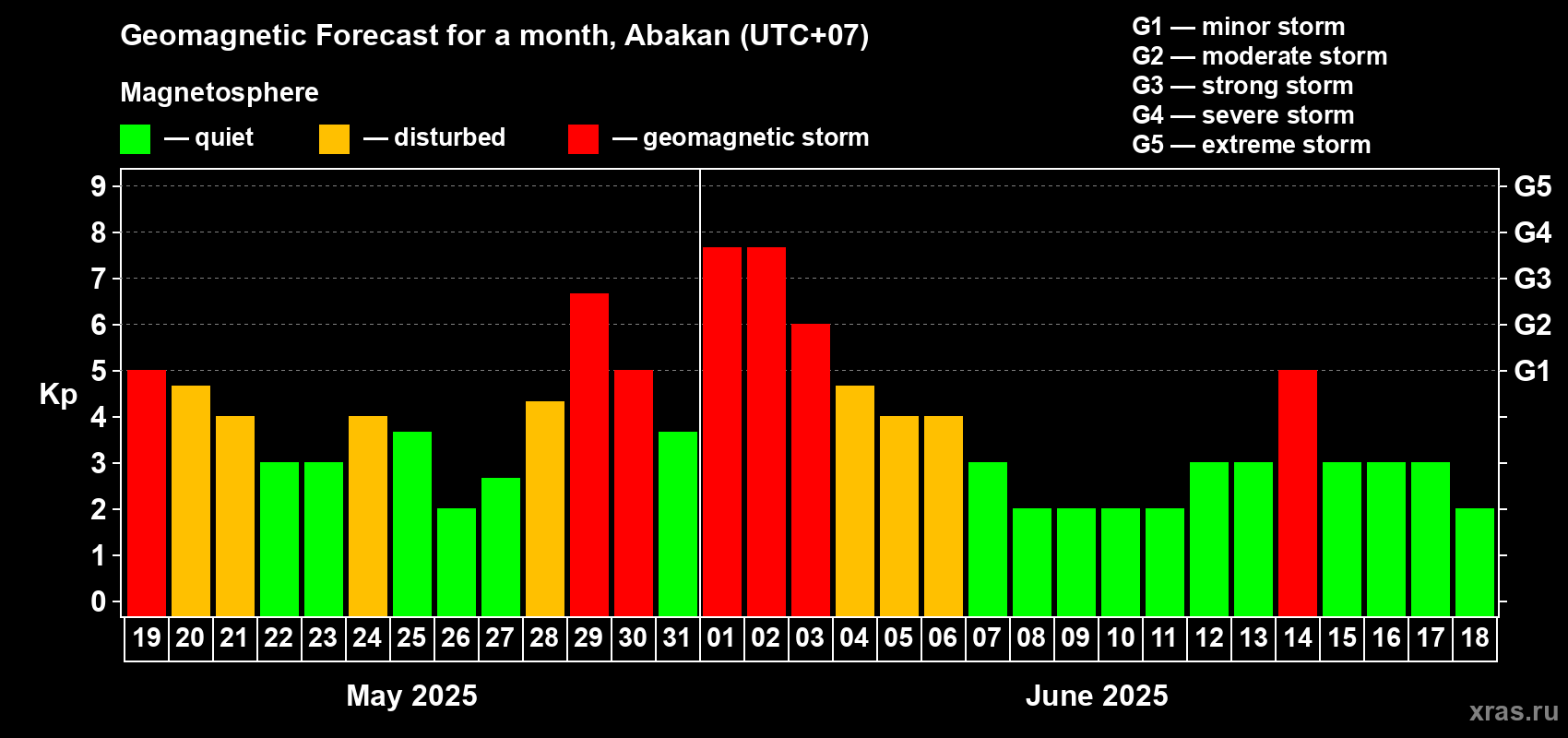 Forecast of the daily maximal value of geomagnetic index Kp for <b>1 month</b> (31 days) <b>from May 19, 2025 to Jun 18, 2025</b>