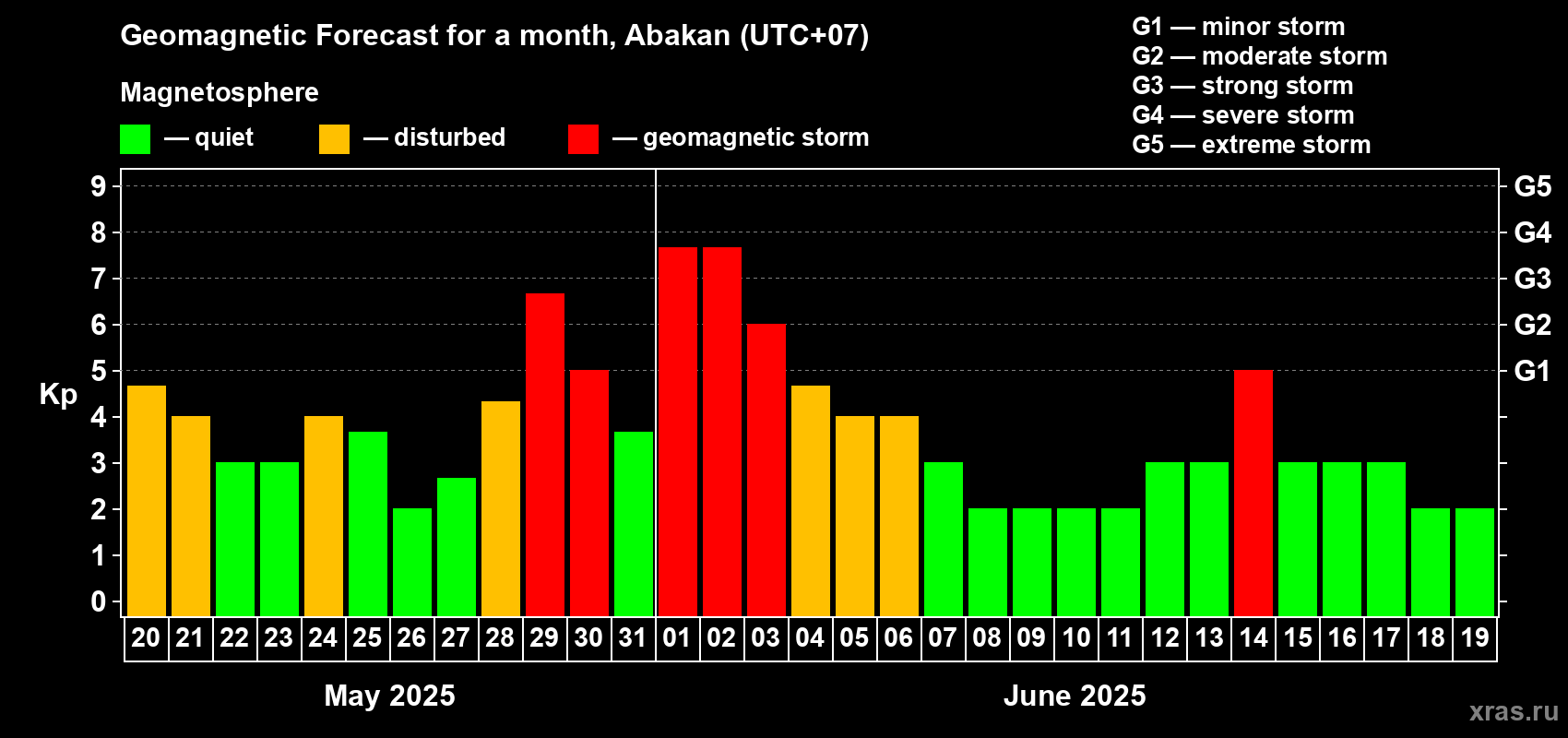 Forecast of the daily maximal value of geomagnetic index Kp for <b>1 month</b> (31 days) <b>from May 20, 2025 to Jun 19, 2025</b>