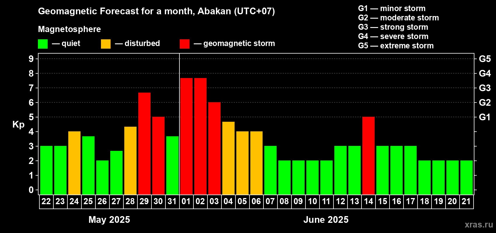 Forecast of the daily maximal value of geomagnetic index Kp for <b>1 month</b> (31 days) <b>from May 22, 2025 to Jun 21, 2025</b>