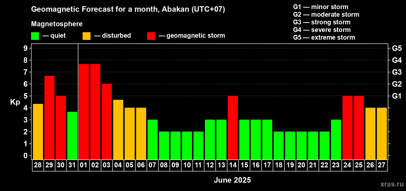 Forecast of the daily maximal value of geomagnetic index Kp for <b>1 month</b> (31 days) <b>from May 28, 2025 to Jun 27, 2025</b>