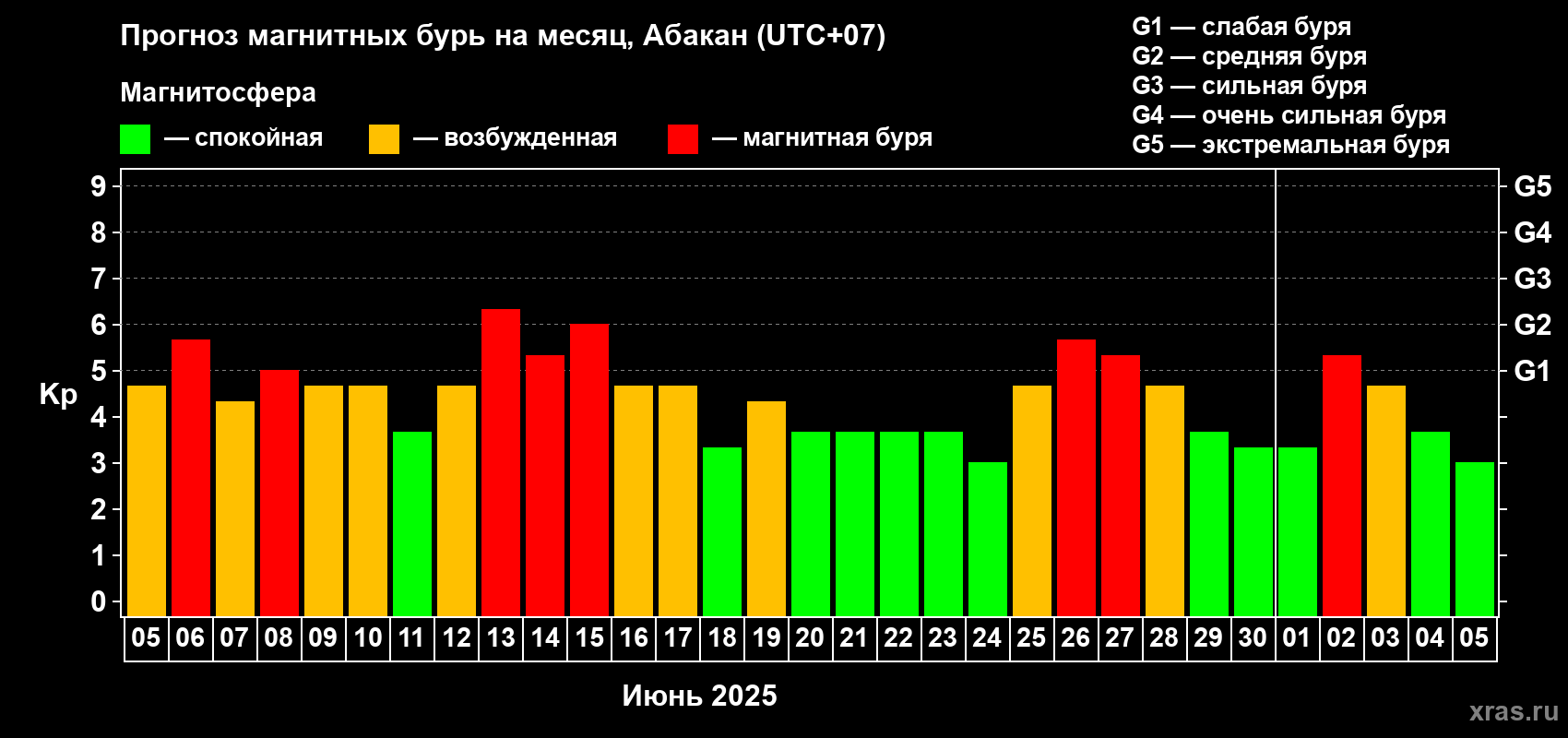 Прогноз максимального суточного геомагнитного индекса Kp на <b>1 месяц</b> (31 день) <b>с 05 июня по 05 июля 2025 г</b>
