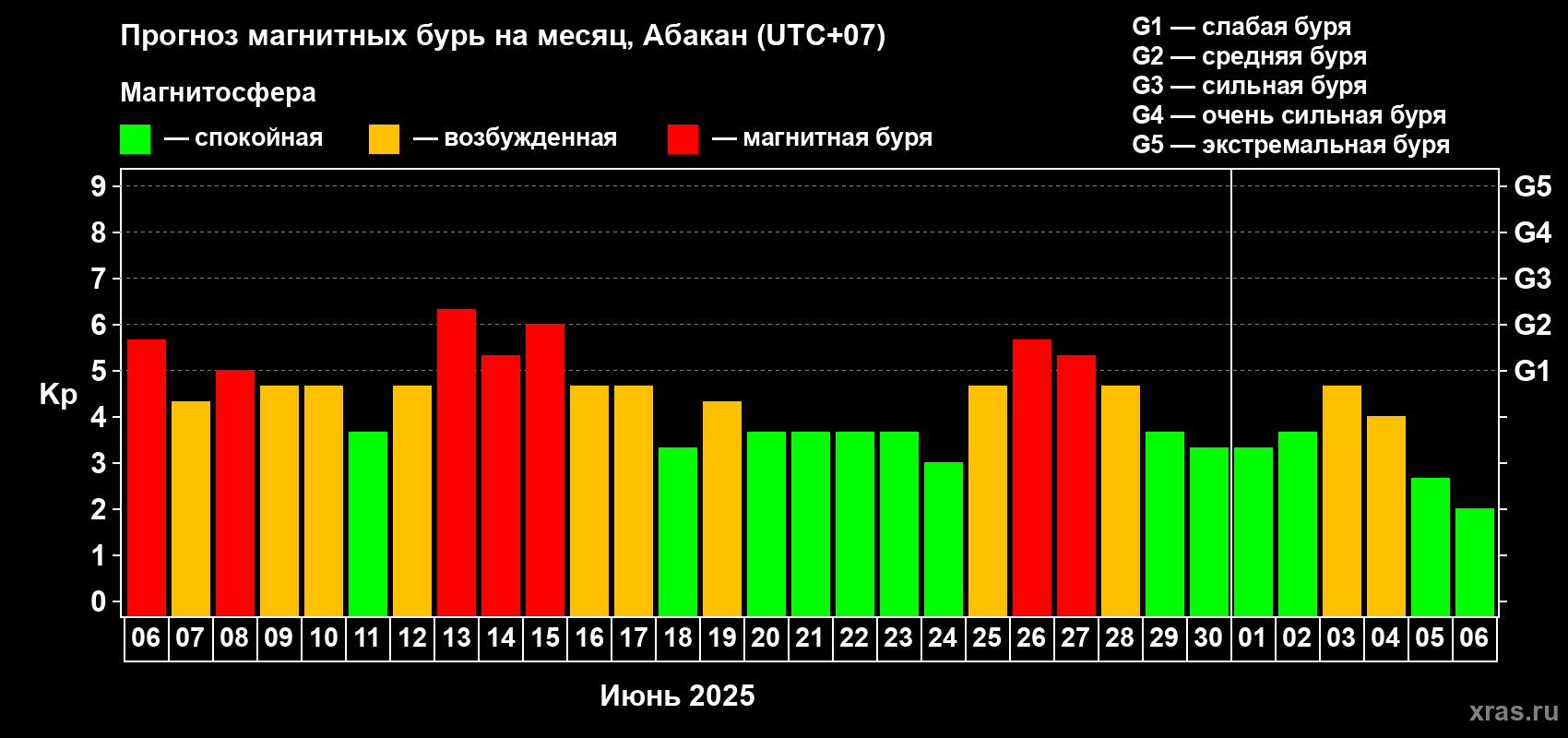 Прогноз максимального суточного геомагнитного индекса Kp на <b>1 месяц</b> (31 день) <b>с 06 июня по 06 июля 2025 г</b>