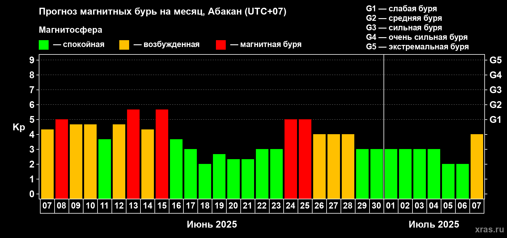 Прогноз максимального суточного геомагнитного индекса Kp на <b>1 месяц</b> (31 день) <b>с 07 июня по 07 июля 2025 г</b>