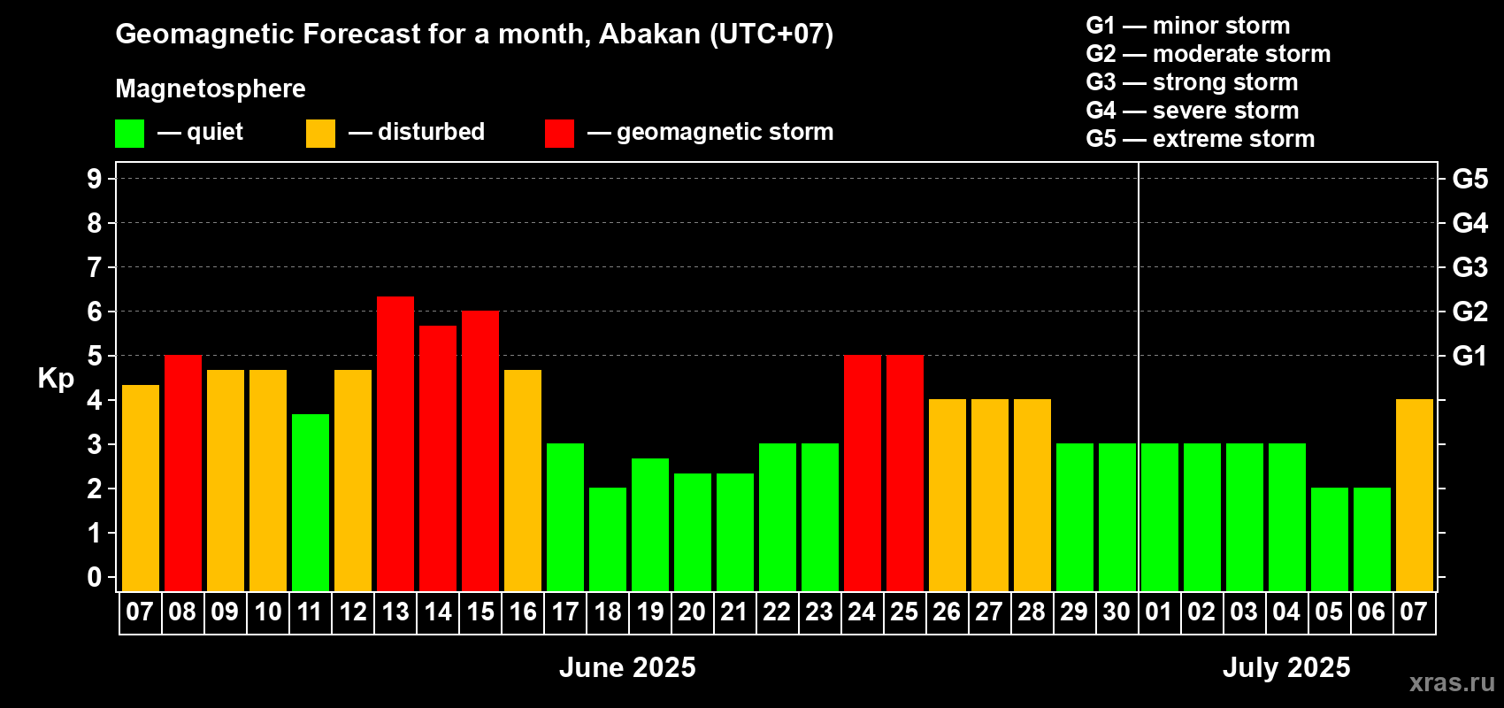 Forecast of the daily maximal value of geomagnetic index Kp for <b>1 month</b> (31 days) <b>from Jun 07, 2025 to Jul 07, 2025</b>
