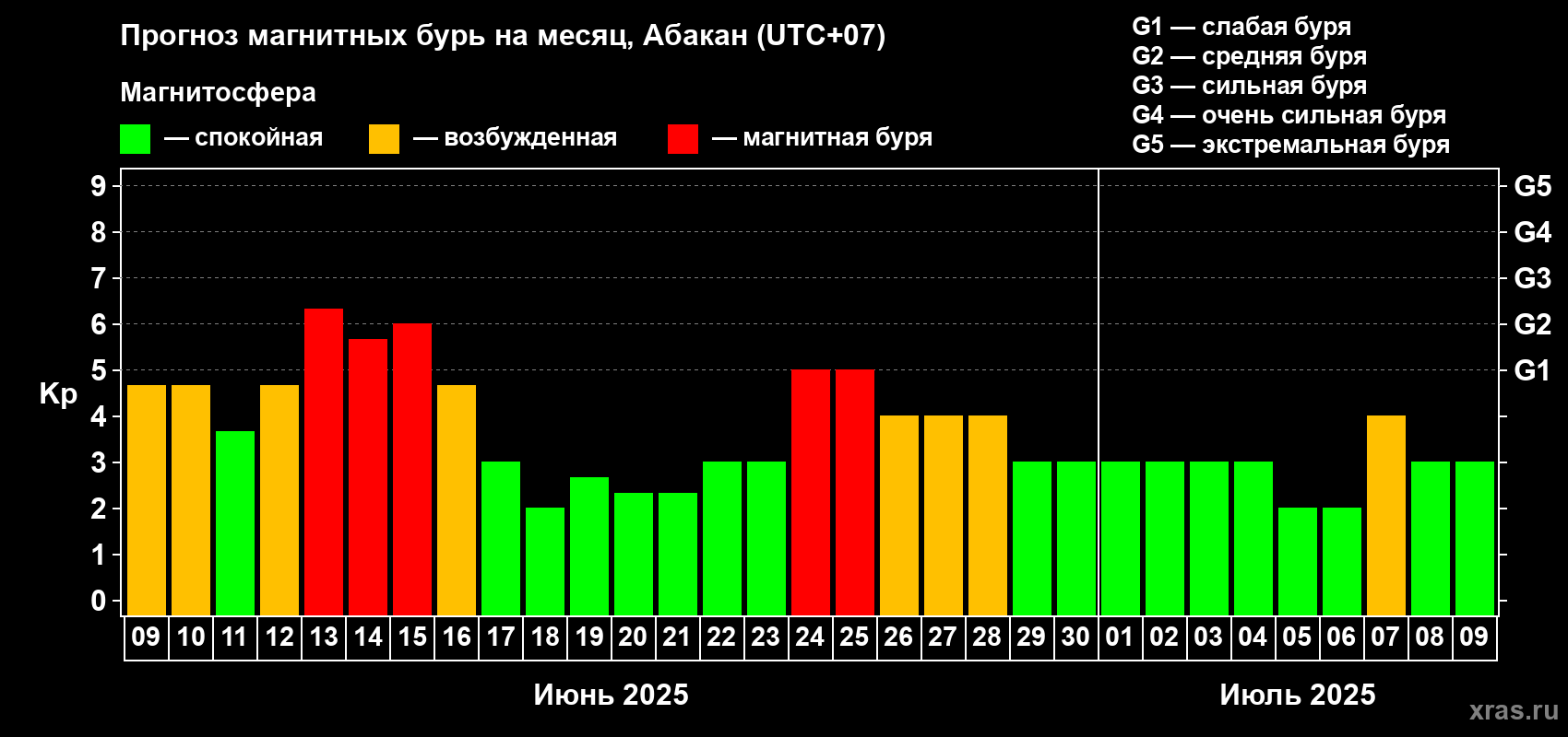 Прогноз максимального суточного геомагнитного индекса Kp на <b>1 месяц</b> (31 день) <b>с 09 июня по 09 июля 2025 г</b>