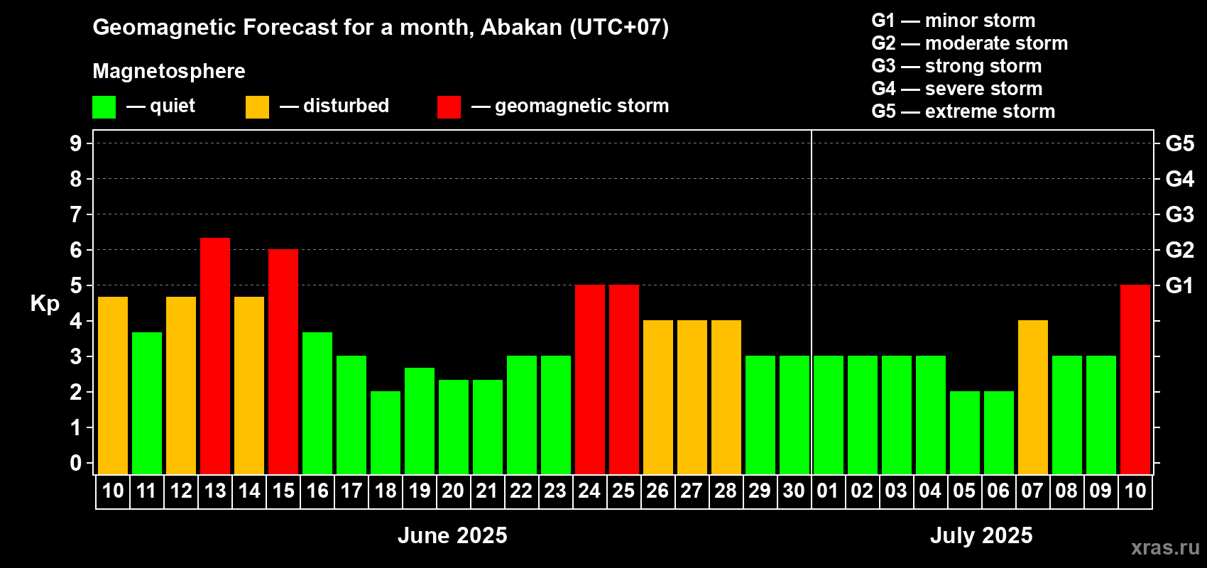 Forecast of the daily maximal value of geomagnetic index Kp for <b>1 month</b> (31 days) <b>from Jun 10, 2025 to Jul 10, 2025</b>