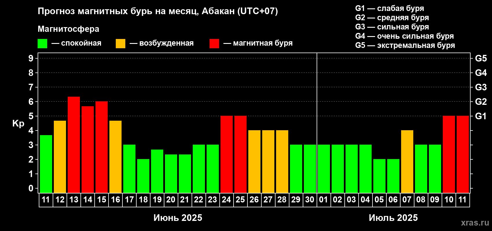Прогноз максимального суточного геомагнитного индекса Kp на <b>1 месяц</b> (31 день) <b>с 11 июня по 11 июля 2025 г</b>
