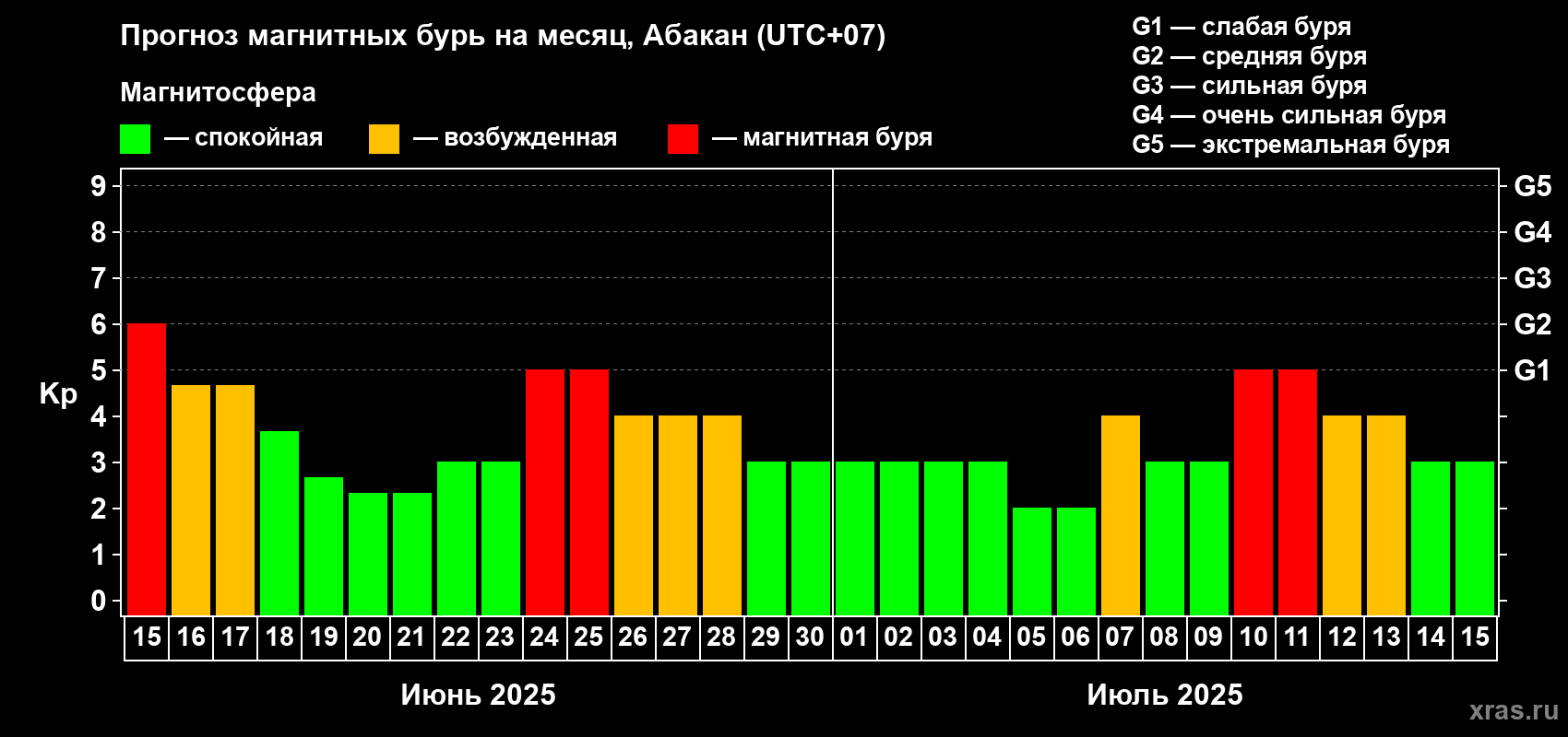 Прогноз максимального суточного геомагнитного индекса Kp на <b>1 месяц</b> (31 день) <b>с 15 июня по 15 июля 2025 г</b>