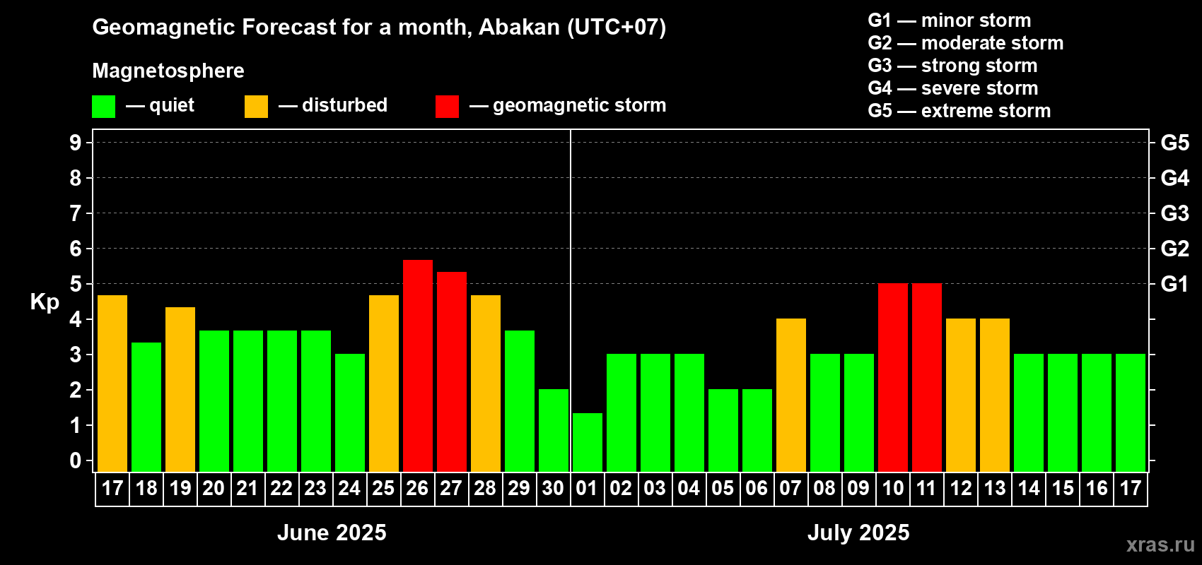 Forecast of the daily maximal value of geomagnetic index Kp for <b>1 month</b> (31 days) <b>from Jun 17, 2025 to Jul 17, 2025</b>
