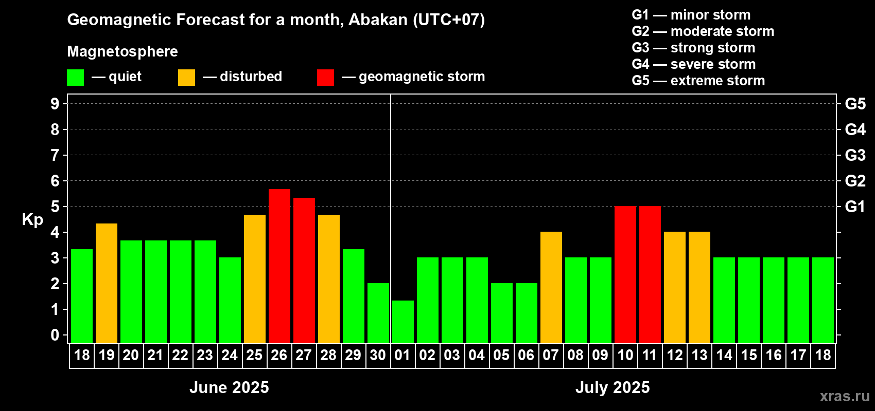 Forecast of the daily maximal value of geomagnetic index Kp for <b>1 month</b> (31 days) <b>from Jun 18, 2025 to Jul 18, 2025</b>