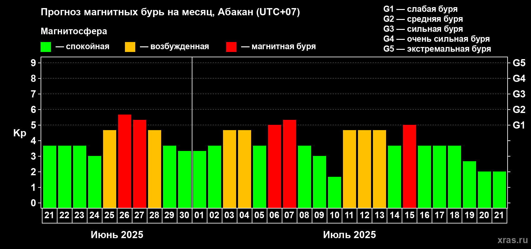 Прогноз максимального суточного геомагнитного индекса Kp на <b>1 месяц</b> (31 день) <b>с 21 июня по 21 июля 2025 г</b>