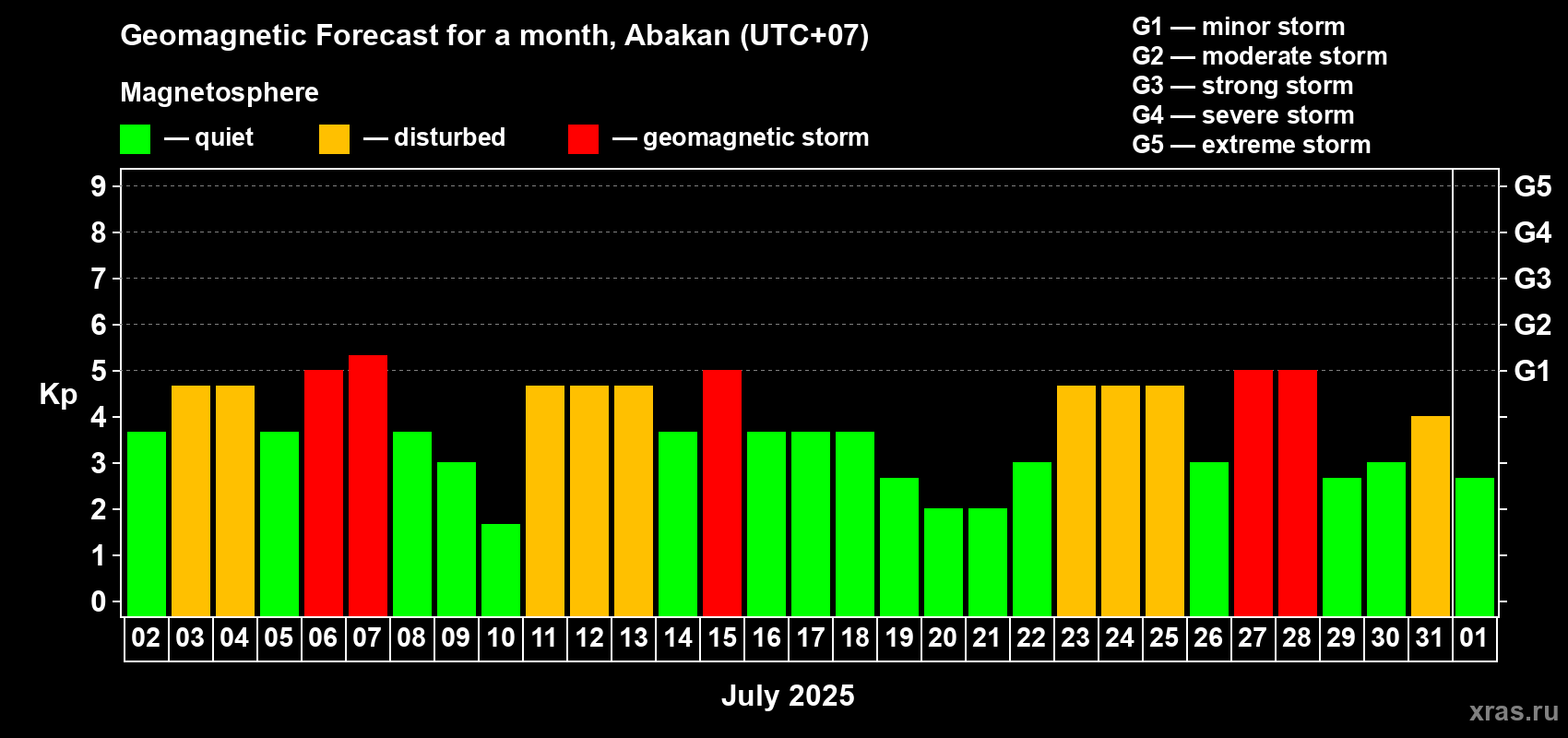 Forecast of the daily maximal value of geomagnetic index Kp for <b>1 month</b> (31 days) <b>from Jul 02, 2025 to Aug 01, 2025</b>