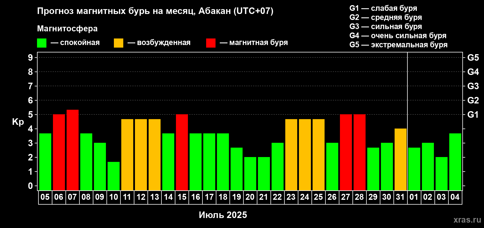 Прогноз максимального суточного геомагнитного индекса Kp на <b>1 месяц</b> (31 день) <b>с 05 июля по 04 августа 2025 г</b>