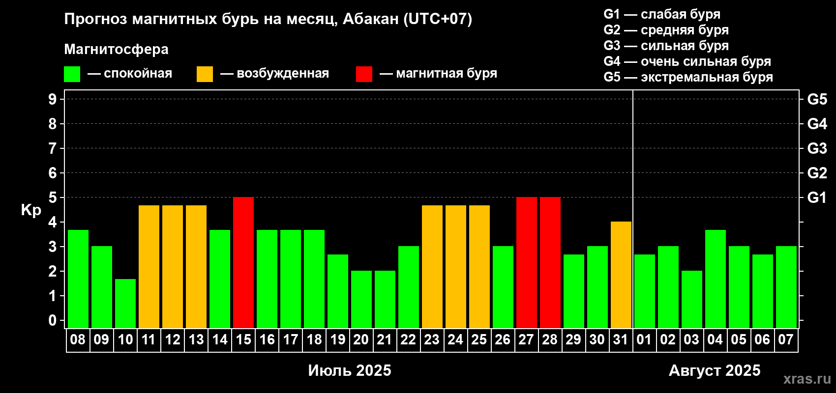 Прогноз максимального суточного геомагнитного индекса Kp на <b>1 месяц</b> (31 день) <b>с 08 июля по 07 августа 2025 г</b>
