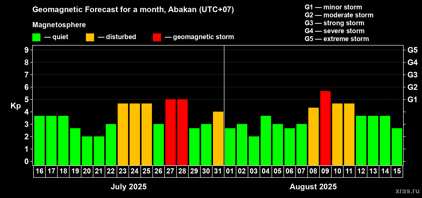 Forecast of the daily maximal value of geomagnetic index Kp for <b>1 month</b> (31 days) <b>from Jul 16, 2025 to Aug 15, 2025</b>