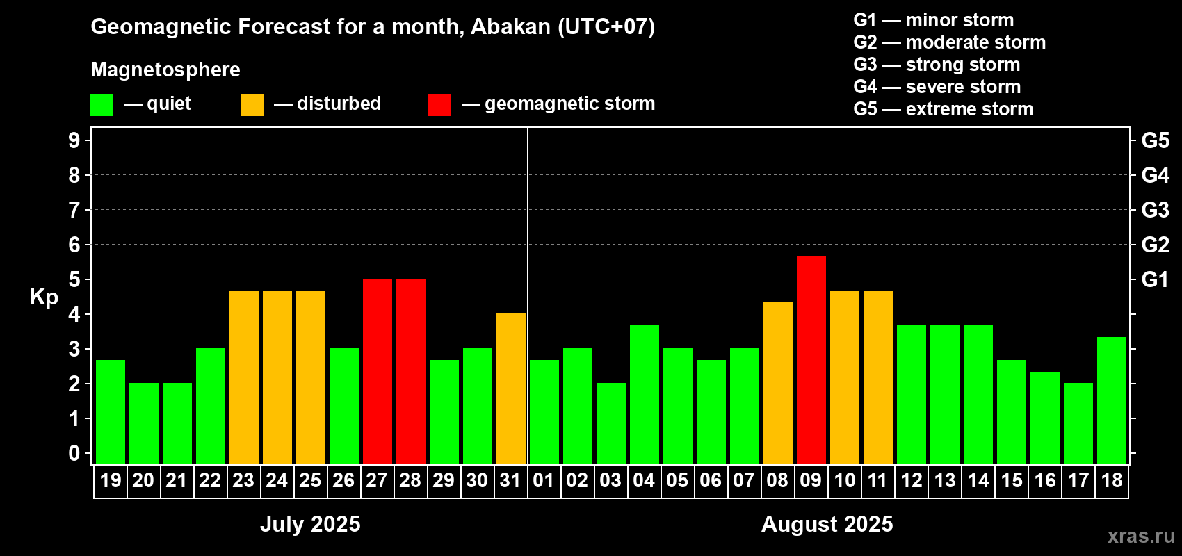 Forecast of the daily maximal value of geomagnetic index Kp for <b>1 month</b> (31 days) <b>from Jul 19, 2025 to Aug 18, 2025</b>