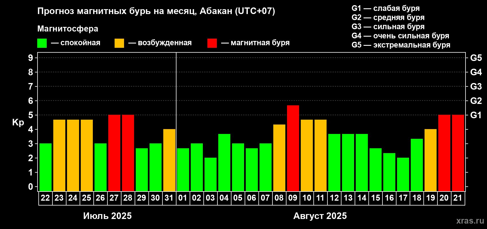 Прогноз максимального суточного геомагнитного индекса Kp на <b>1 месяц</b> (31 день) <b>с 22 июля по 21 августа 2025 г</b>