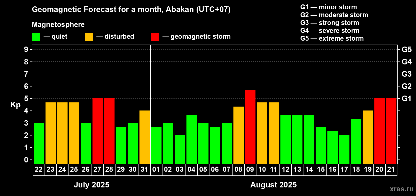 Forecast of the daily maximal value of geomagnetic index Kp for <b>1 month</b> (31 days) <b>from Jul 22, 2025 to Aug 21, 2025</b>