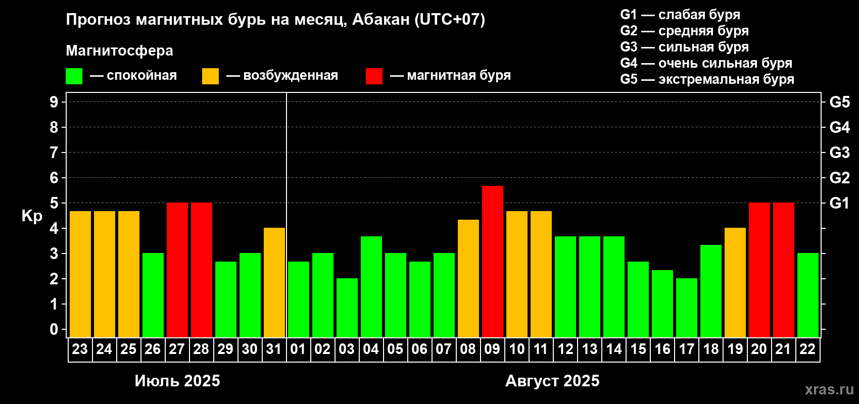 Прогноз максимального суточного геомагнитного индекса Kp на <b>1 месяц</b> (31 день) <b>с 23 июля по 22 августа 2025 г</b>