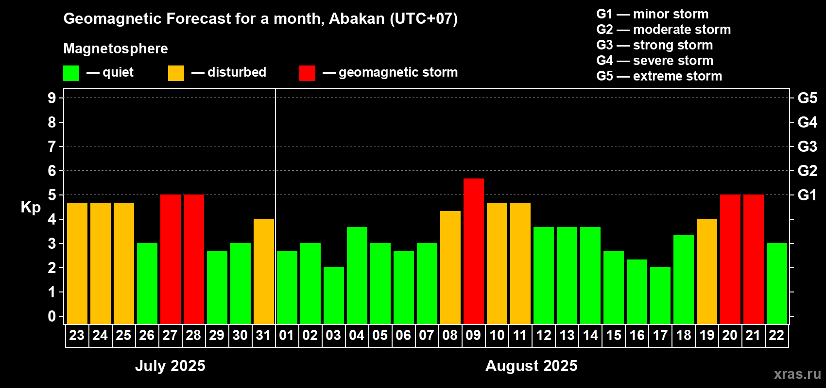 Forecast of the daily maximal value of geomagnetic index Kp for <b>1 month</b> (31 days) <b>from Jul 23, 2025 to Aug 22, 2025</b>